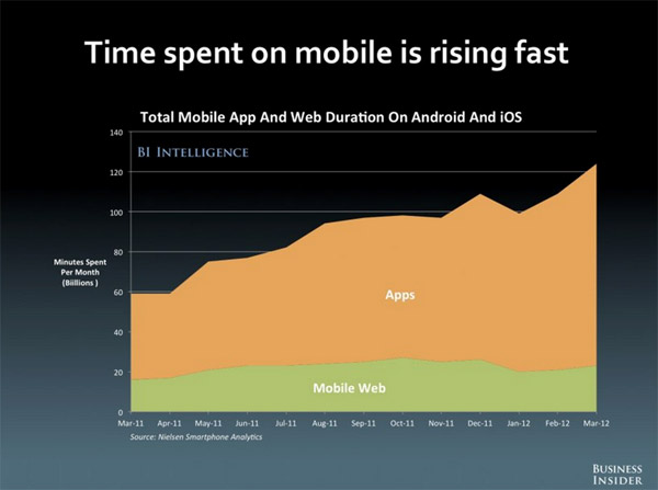 mobile apps population growth