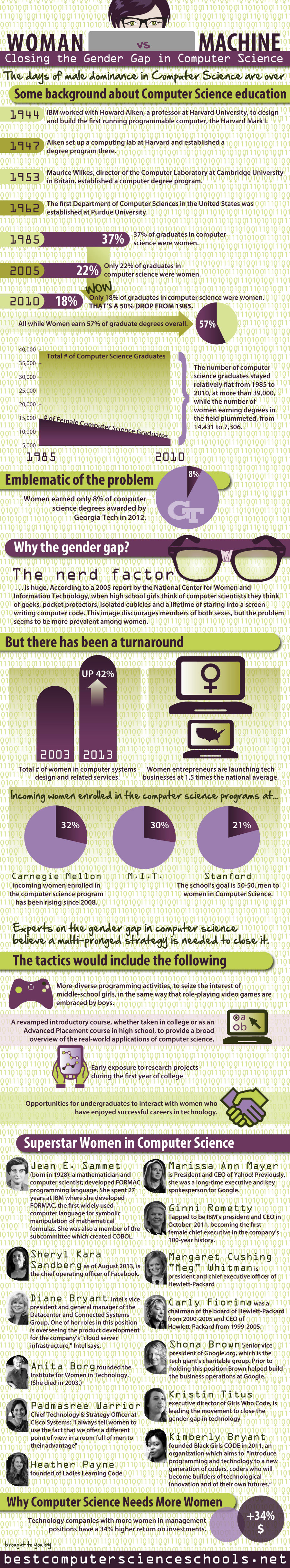 Closing The Gender Gap In Computer Science Infographic 0458