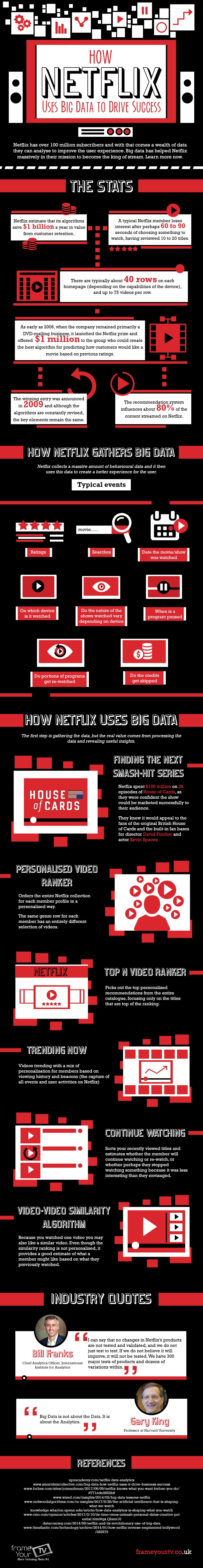 How Netflix Uses Big Data to Drive Success [Infographic]
