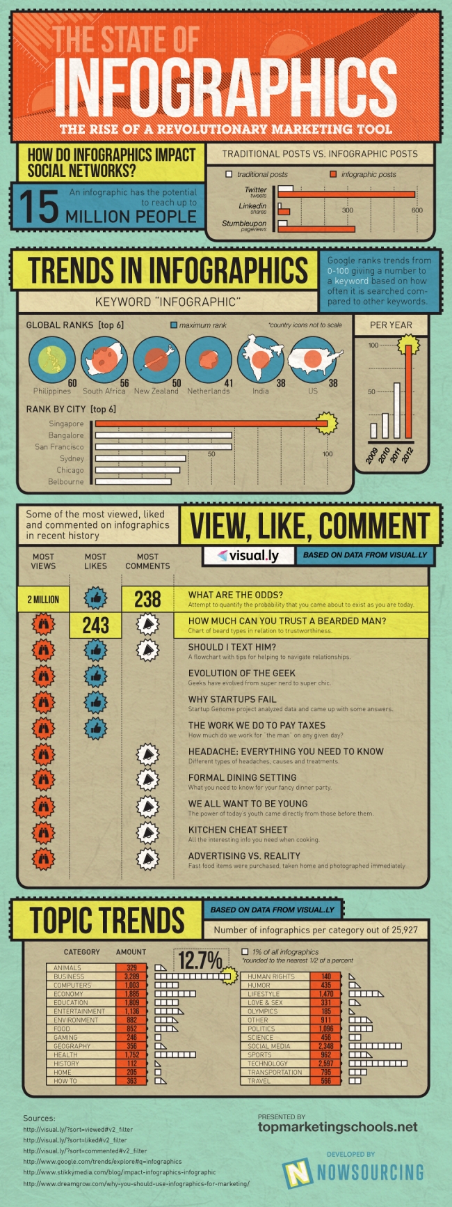 Highlights Inforgraphics The Power of Infographics