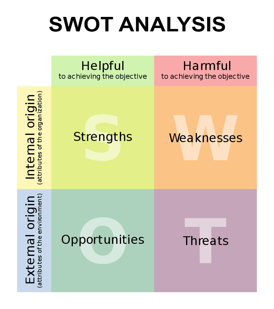 SWOT analysis